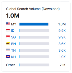 mega888 search volume over 1.0M in malaysia